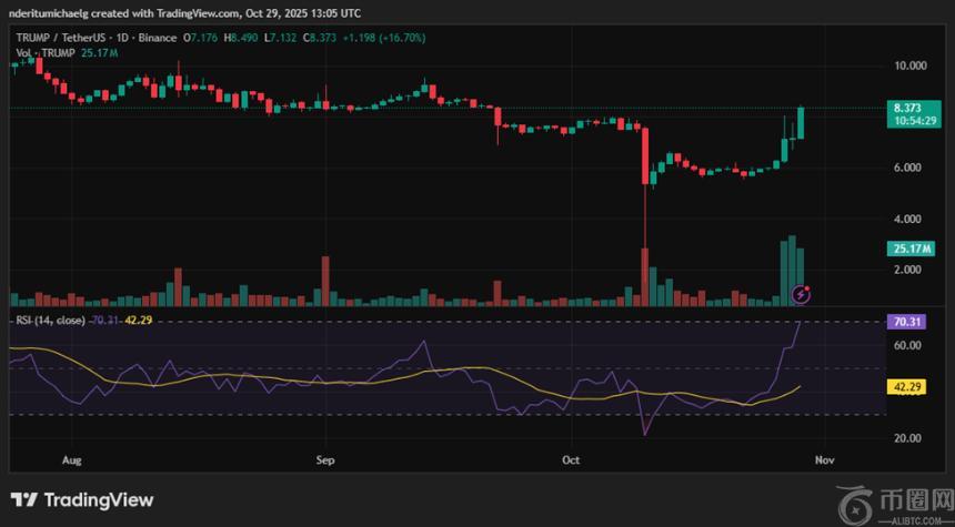 官方特朗普表情包硬币受到牛市投资者的青睐，原因如下