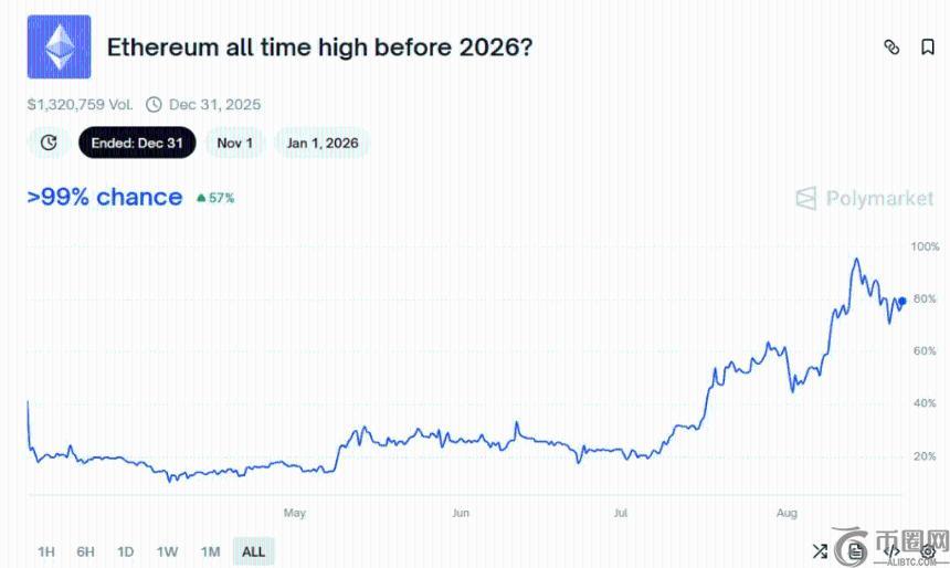 以太坊价格能否在2026年前创新高？Polymarket预测概率高达99%