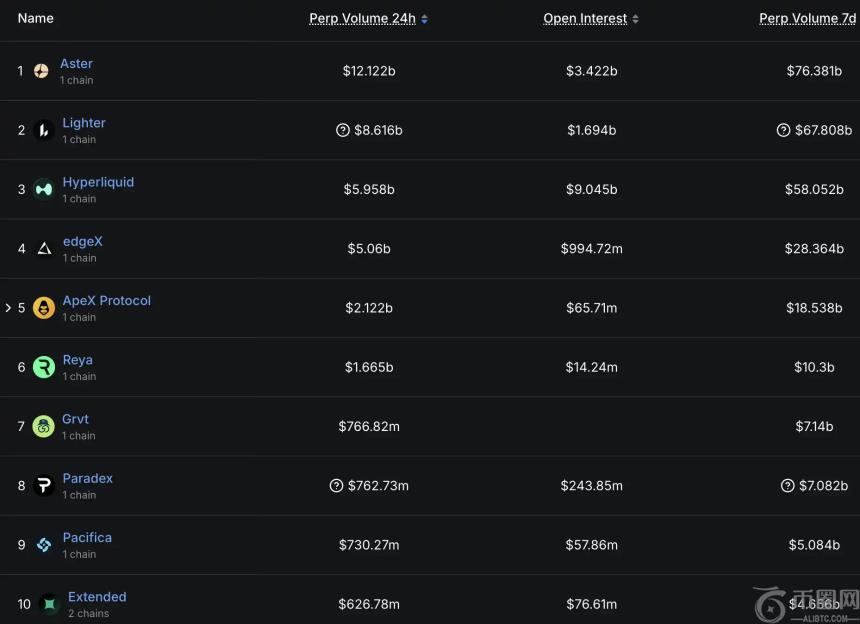 头部Perp DEX动态解析:交易量与创新齐飞