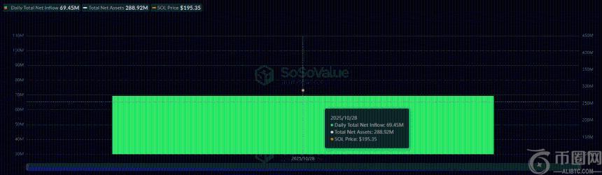 Solana ETF首日吸金6900万美元后SOL价格下跌5%：获利回吐引发市场担忧