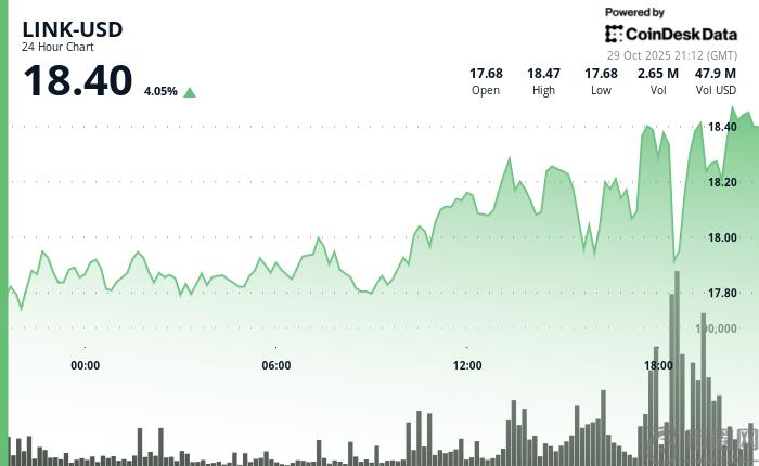 Chainlink价格下跌后反弹4%，FOMC政策波动驱动加密货币市场。