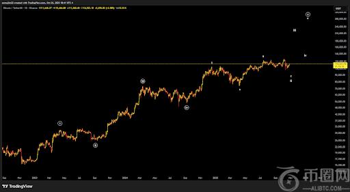 专家警告：若比特币下周未能突破，或已见顶