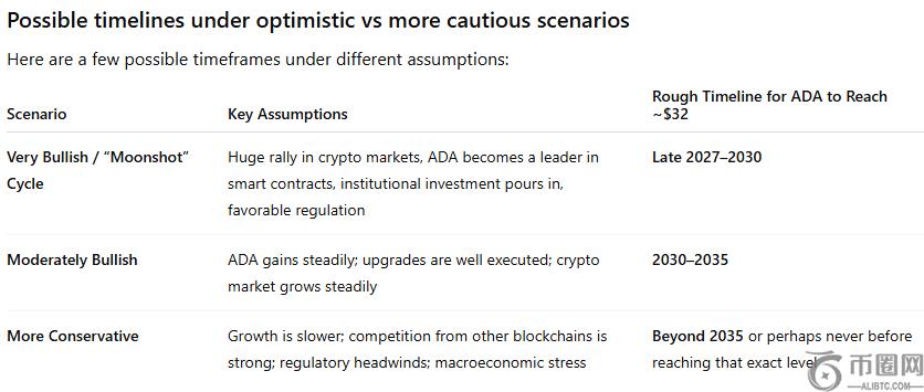 如果Cardano市值达到比特币一半，其价格将飙升至32美元