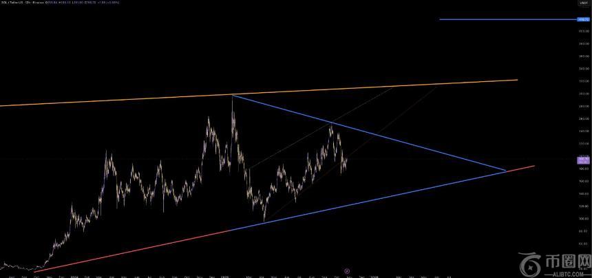 技术形态与机构支持或助 Solana 挑战 400 美元大关