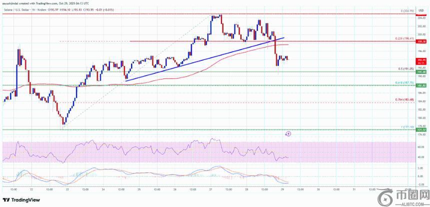 Solana (SOL) 价格跌破关键支撑位，或面临进一步下行压力