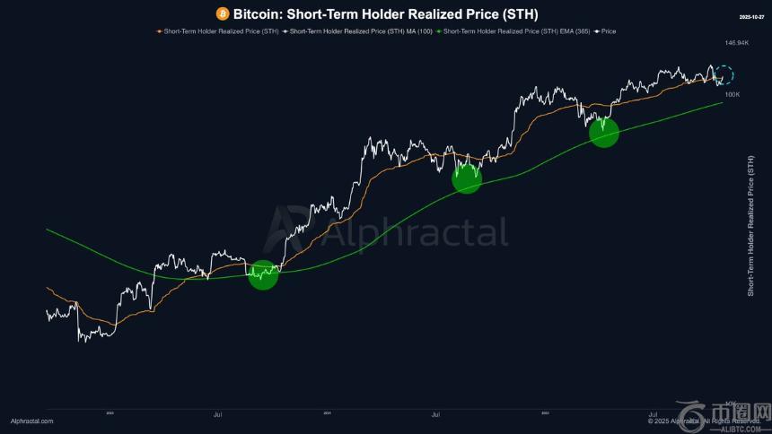 比特币突破短期持有者实际价格，未来走势如何？