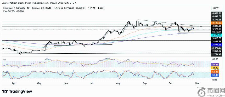 以太坊价格预测：SharpLink 向 Linea 投资 2 亿美元，ETH 或下探 3,800 美元支撑