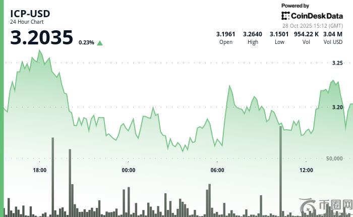 ICP 股价在 3.20 美元阻力位附近徘徊，成交量激增 115%