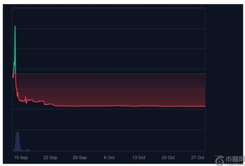 “Moonvember”最热门模因币话题：Maxi Doge ICO融资突破380万美元
