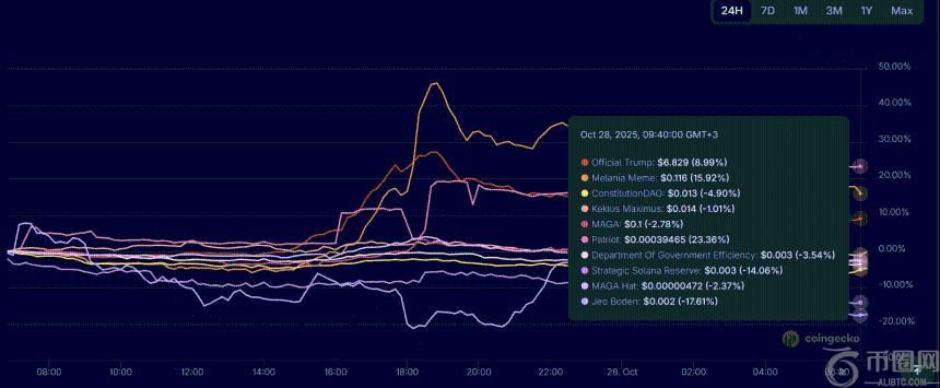习近平与特朗普的言论推动特朗普官方 memecoin 上涨 9% PolitiFi