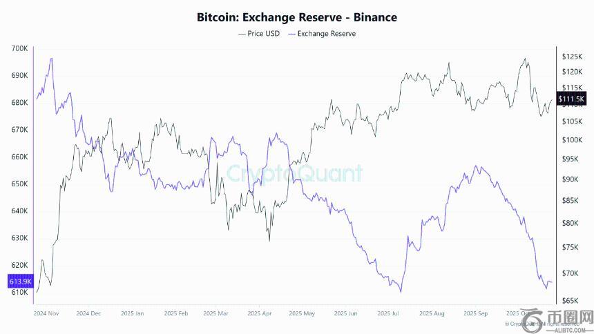 币安比特币储备降至7月低点——市场将迎来价格上涨信号？