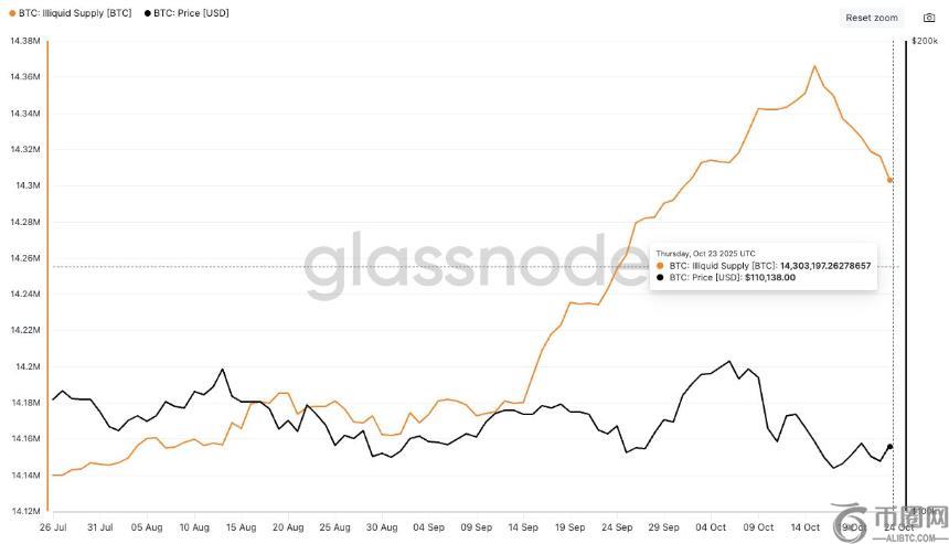 比特币非流动性供应量骤降62,000 BTC：市场动态与背后原因解析
