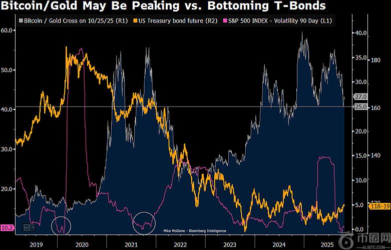 彭博策略师预测：比特币10万美元与黄金4000美元后市将如何演变？