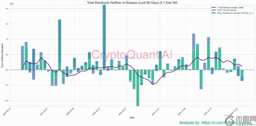 币安稳定币流出量持续攀升：市场或将迎来更大下行压力