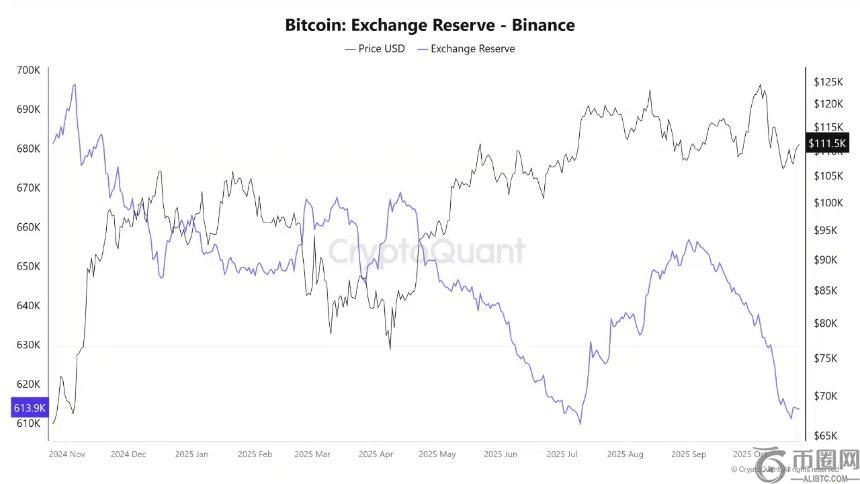 币安比特币储备骤降:61.3万BTC转移引发供应紧缩