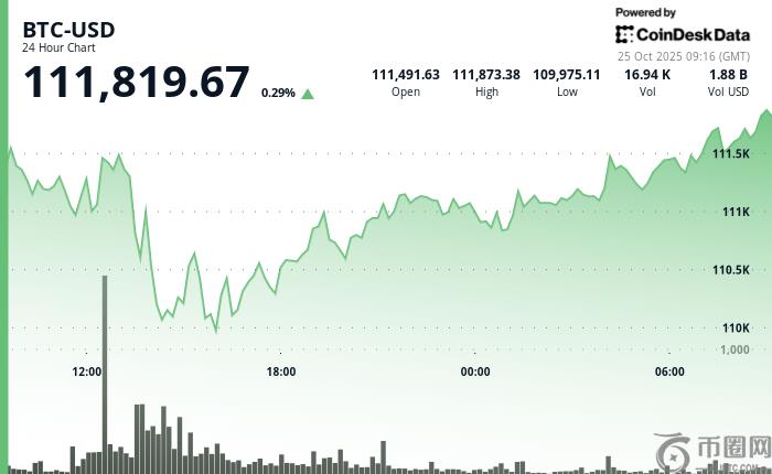 比特币突破 111,000 美元，等待新的催化剂