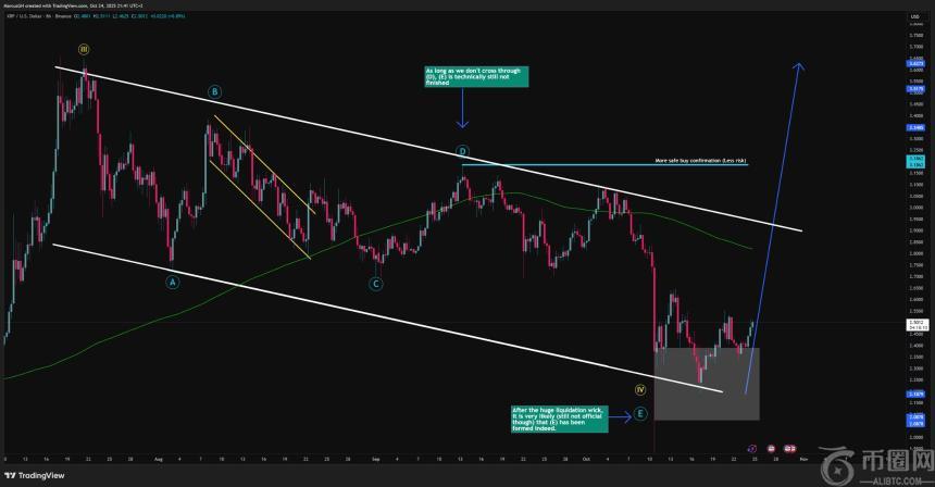 技术分析：XRP或因重复结构飙升至9.9美元