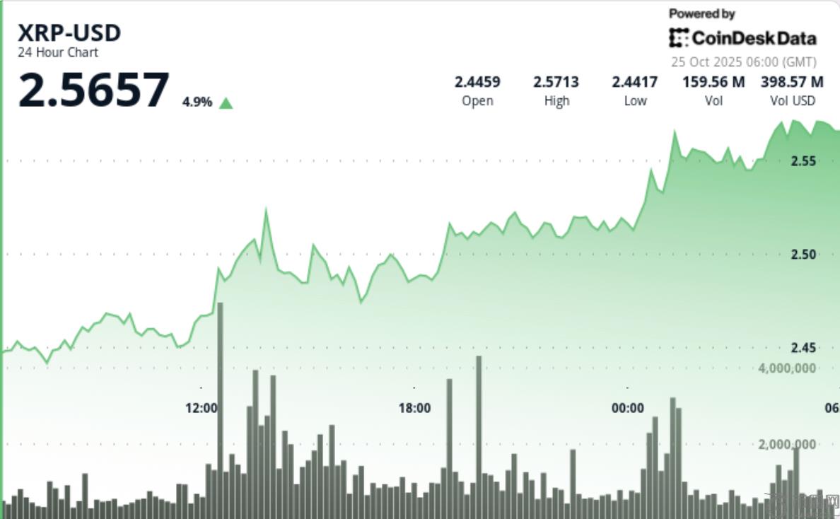 倒头肩突破使 XRP 有望测试 2.80 美元
