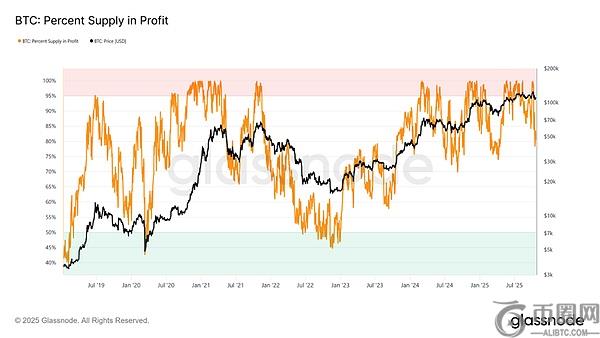 市场低迷：投资者持续对冲风险，比特币面临信心考验