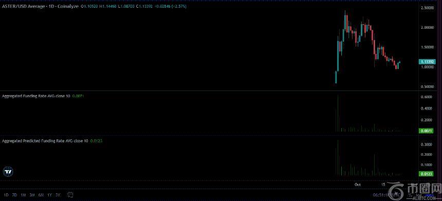 ASTER逆市反弹：多头能否突破1.3美元关键阻力？