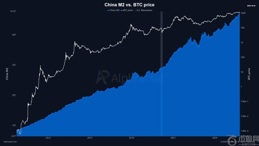 比特币价格今日为何上涨？中国M2供应量增加与2000万美元ETF流入成主要推手