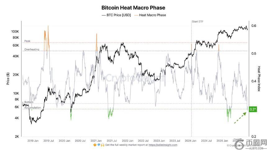 比特币进入吸筹阶段：下一波牛市前的关键积累期