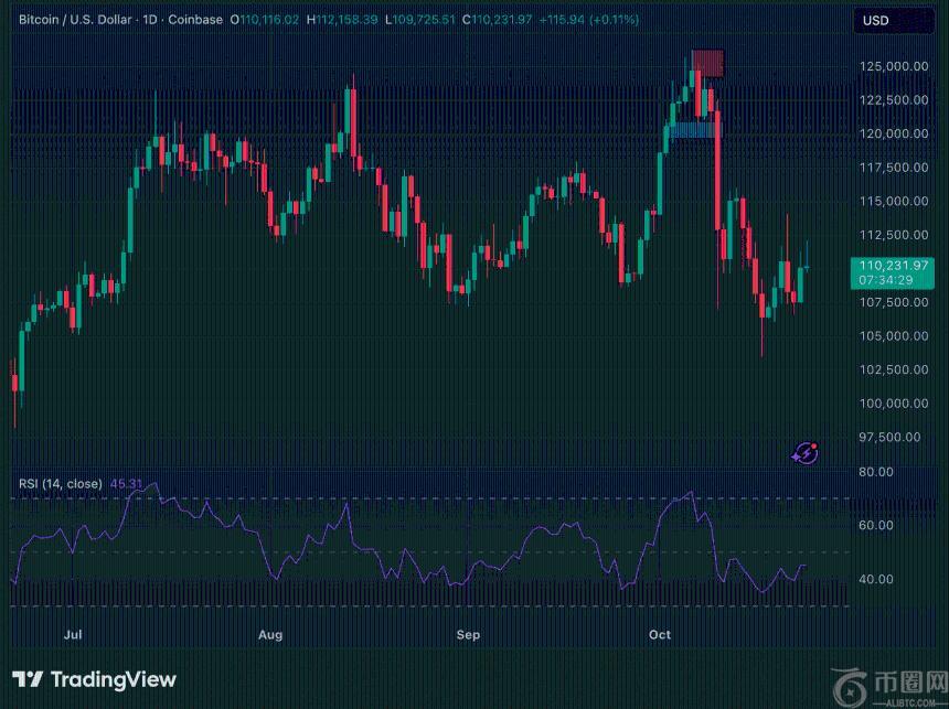 比特币在CPI数据上涨背景下保持稳定,市场显现对冲轮换信号