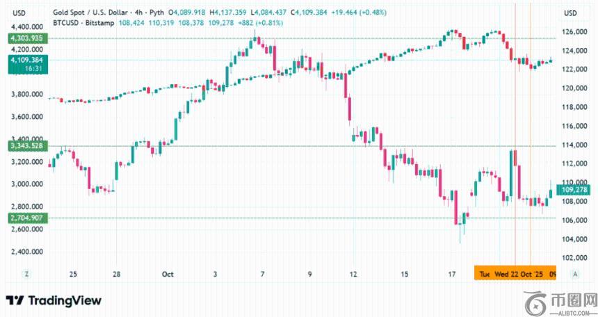 图表揭示:黄金投资者加速转向比特币