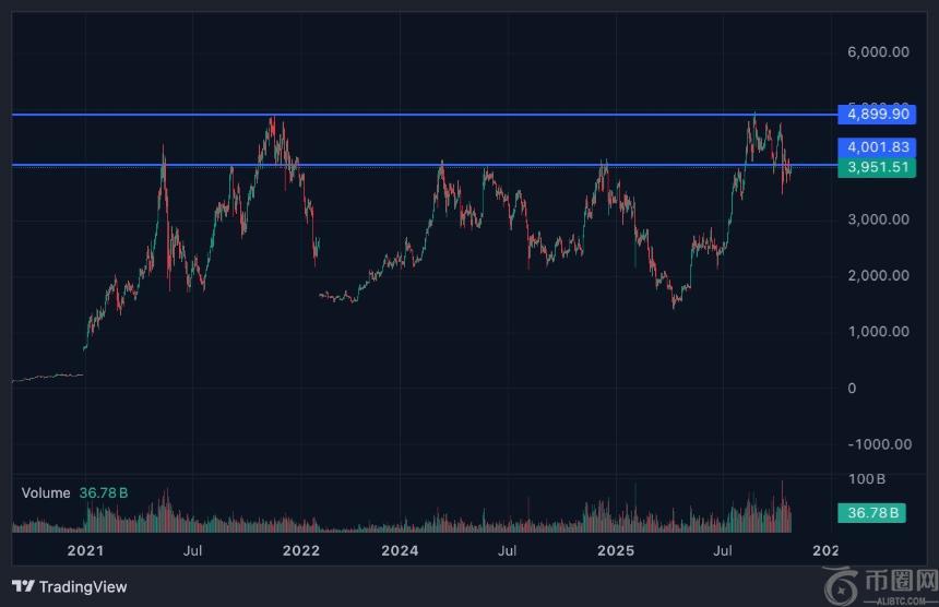 随着 ETH 鲸鱼重回增持模式,现在最适合购买加密货币