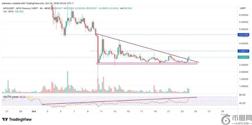 MYX Finance 是否将迎来新一轮突破？3美元反弹后的关键观察点