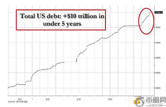 美国国债突破38万亿美元：债务危机或成比特币上涨催化剂