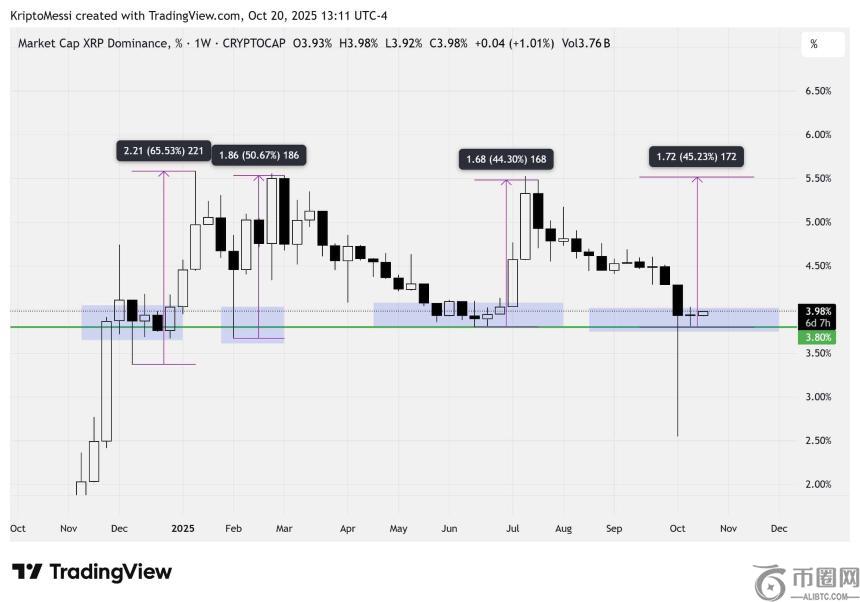 交易员评估 XRP 突破潜力——2.3 美元以下历史或将重演？