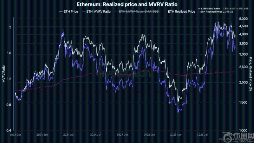 以太坊稳守实现价值上方——新流动性或成突破关键
