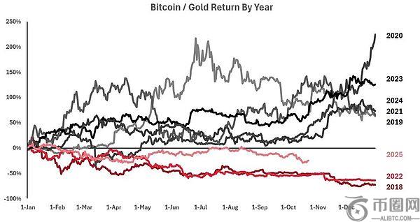 黄金或是背后推手：BTC与黄金走势揭示2025年熊市迹象