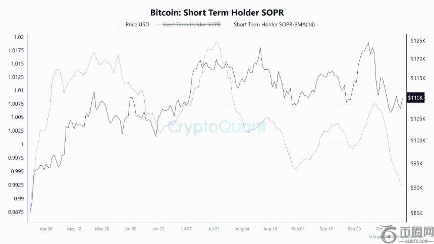 比特币短期持有者亏损加剧，STH-SOPR跌破1.0释放市场疲软信号