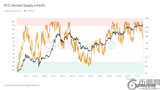 比特币供应量利润因市场动荡大幅下滑——深度分析与数据解读