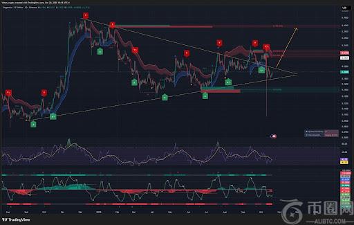 狗狗币 RSI 突破引发关注，分析师预测可能挑战 1 美元大关
