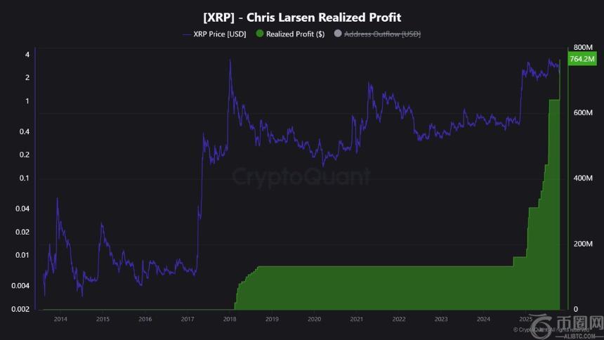 Chris Larsen自2018年以来通过XRP销售获利超7.64亿美元，市场情绪持续低迷