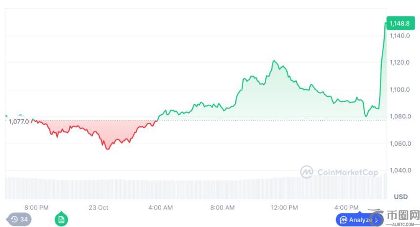 特朗普赦免币安创始人赵长鹏，BNB应声大涨5%