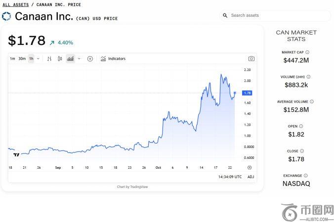 嘉楠耘智因阿瓦隆矿机订单激增被看好，分析师上调目标价至4美元