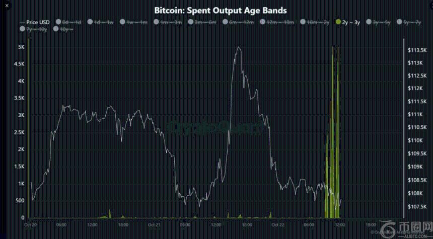 1.6万枚沉睡比特币突然转移，巨鲸资产面临数十亿美元亏损