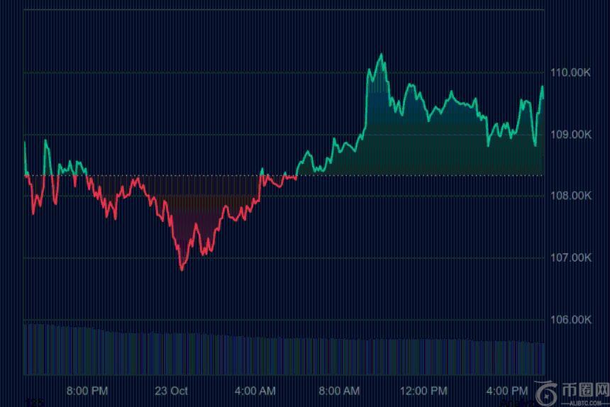 比特币波动性加剧：CPI数据公布前市场担忧大规模抛售