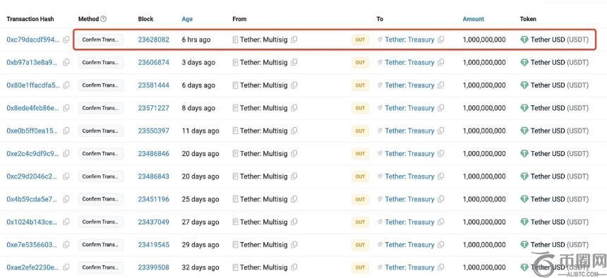 黄金暴跌与加密货币崛起：10亿美元USDT增发揭示资本新动向