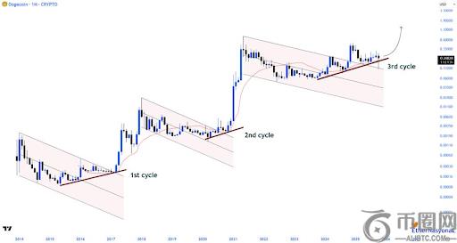 分析师预测狗狗币价格或将在三个月内飙升至3.25美元