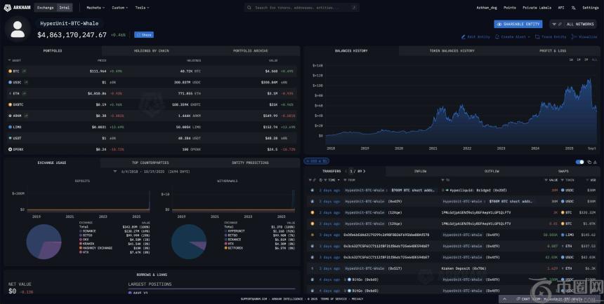 比特币OG巨鲸加大空头押注：2.34亿美元头寸令市场紧张
