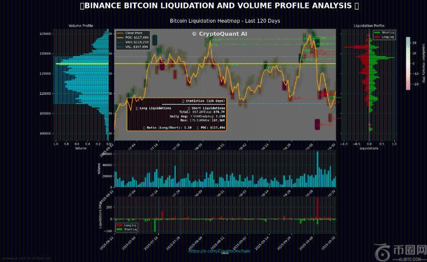 比特币在币安平台陷入僵局：10.7万美元至11.9万美元区间争夺战加剧