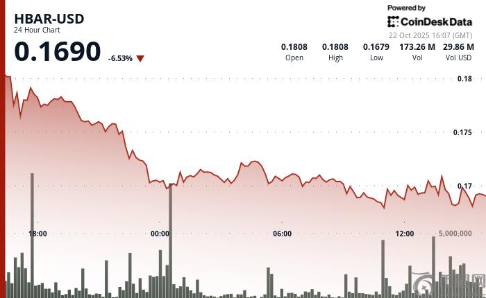 HBAR 下跌 5.4% 至 0.1695 美元，关键支撑位崩溃