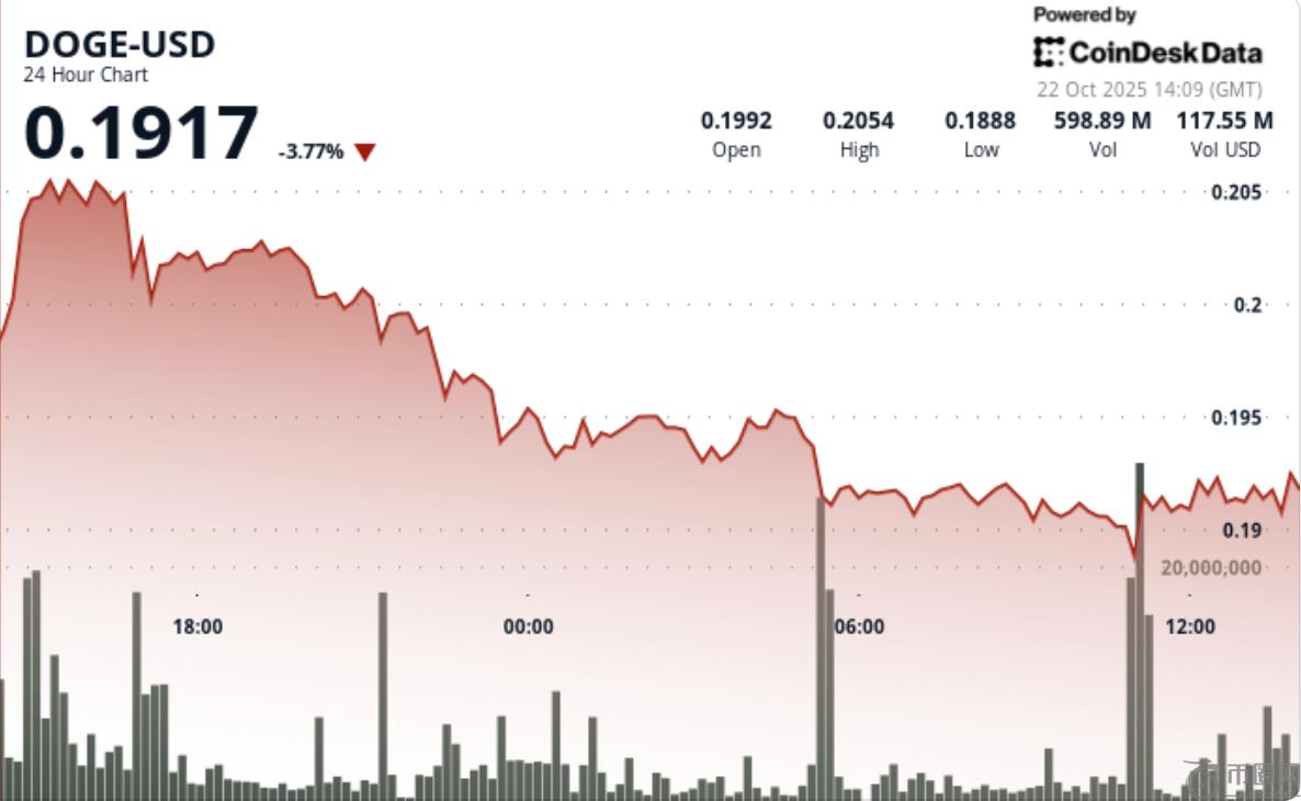 狗狗币测试 0.19 美元支撑位,因为下降通道信号预示着突破潜力