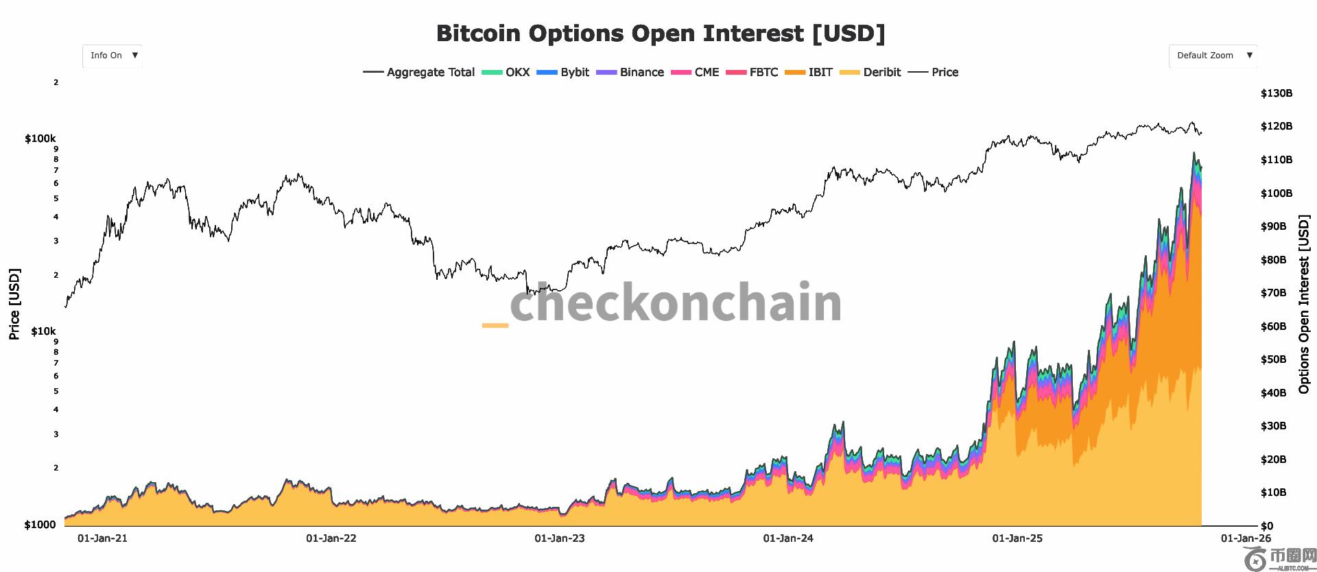 比特币期权未平仓合约比期货多出400亿美元,标志着市场成熟