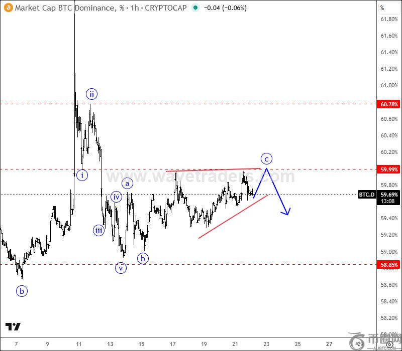 BTC主导地位持续下降，ETH/BTC汇率攀升引发市场关注
